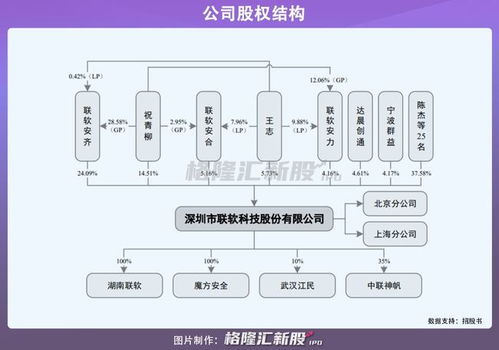 聯軟科技擬科創板上市 網絡安全研發驅動，去年營收突破2億元